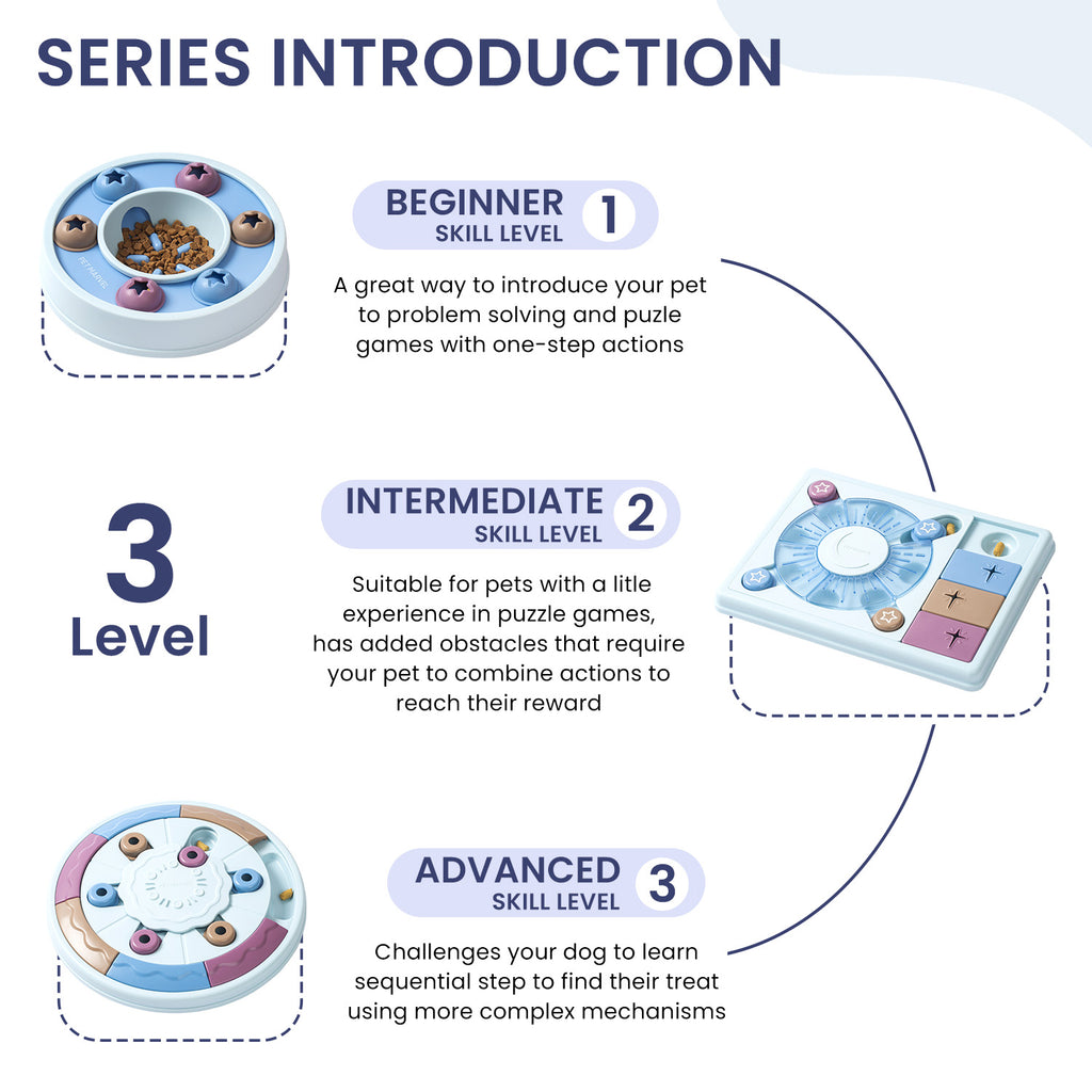 Dog puzzle toy series cards showing three levels, alongside the blue feeder tray