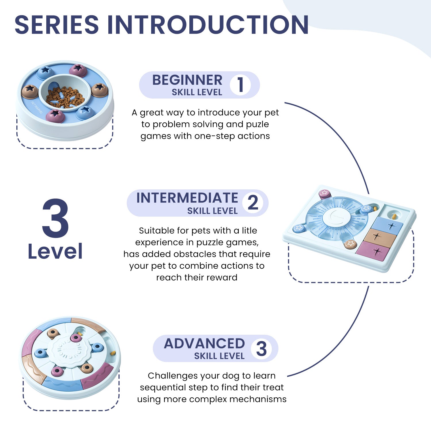 Dog puzzle toy series cards showing three levels, alongside the blue feeder tray